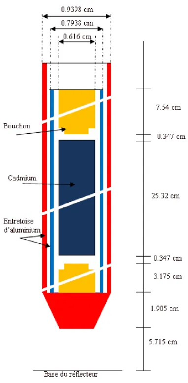 Figure 2.2 Barre de contrˆole
