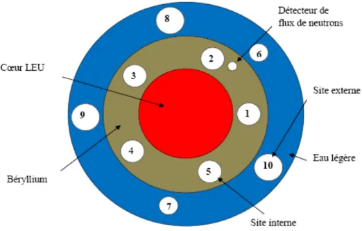 Figure 2.4 Positions des sites d’irradiation pour le SLOWPOKE-2