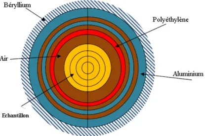 Figure 4.4 Site d’irradiation 1 contenant l’´echantillon