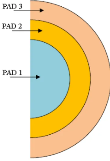 Figure 4.6 PAD imbriqu´es g´eom´etrie de la fac¸on suivante;