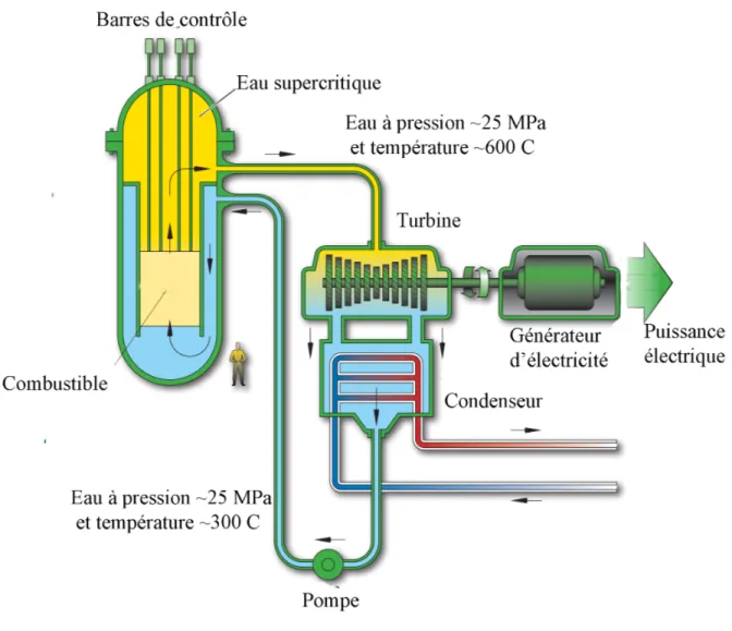 Figure 1.1 Aperçu du modèle à cuve sous pression du réacteur SCWR. Source : Generation IV International Forum (2016).