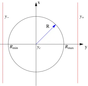 Figure 4.10 Illustration 2D de la position des plans y − et y + par rapport au centre du cylindre