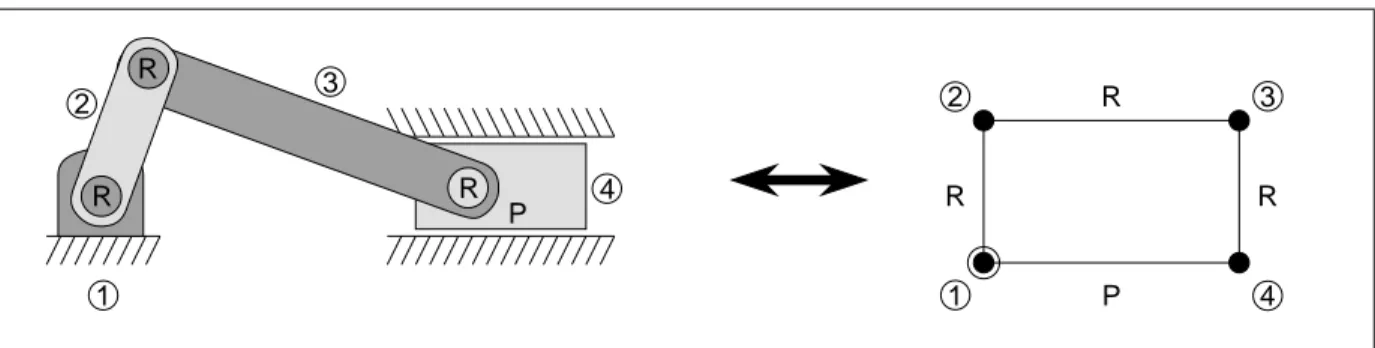 Fig. 1.2  Schéma de principe d'un mécanisme bielle-manivelle et graphe de liaison associé