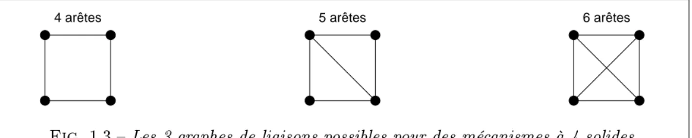 Fig. 1.3  Les 3 graphes de liaisons possibles pour des mécanismes à 4 solides