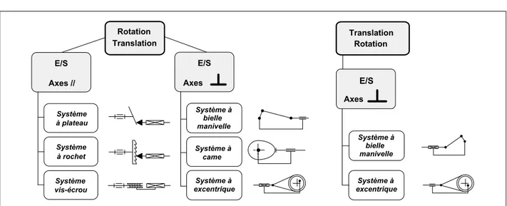 Fig. 2.2  Quelques mécanismes du type rotation-translation ou, inversement, de type translation-rotation [BRI96].