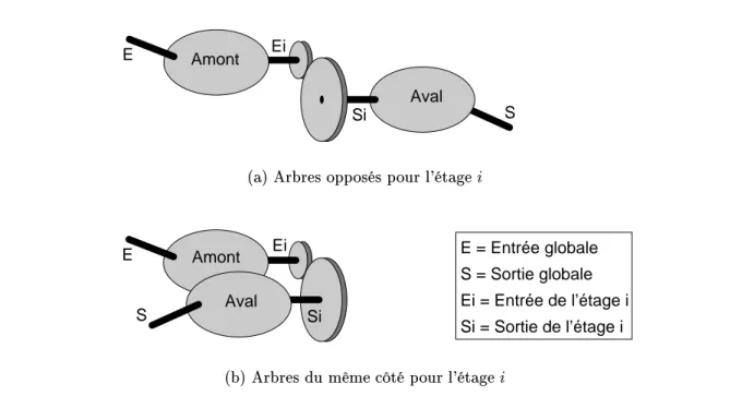 Fig. 3.4  Inuence de la disposition des arbres d'un étage i sur la disposition du mécanisme global.