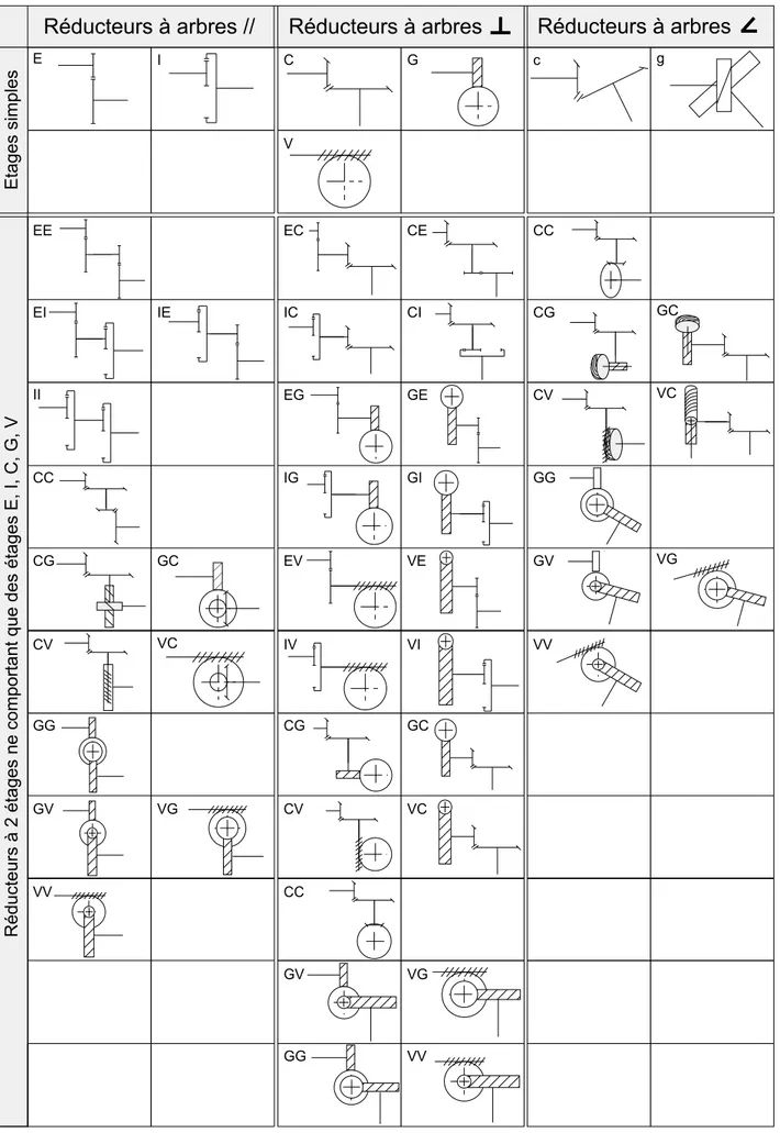 Fig. 3.10  Réducteurs à un et deux étages respectant une orientation d'arbres donnée [BRI96].
