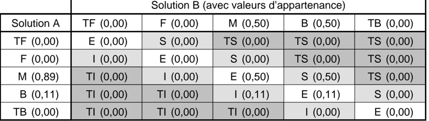 Tab. 3.8  Comparaison de B par rapport à A selon le critère C1 (exemple). (zones grisées), on ne retient que la valeur maximale.