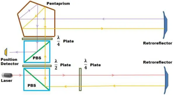 Figure 2.8 Using quarter and half wave plate to control light polarization 