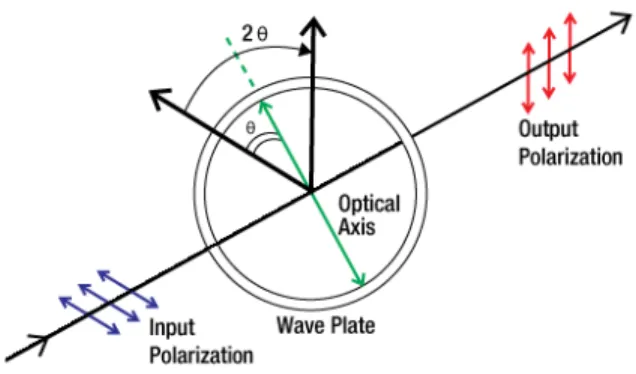 Figure 2.15 Changing the orientation of a linearly polarized light by HWP [52] 