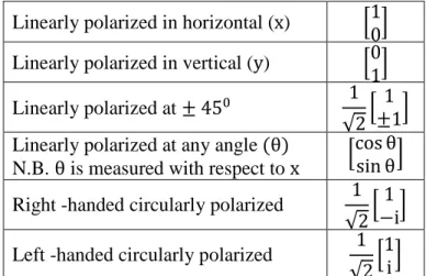 Table 2.2 Jones matrix of common optical elements [56] 