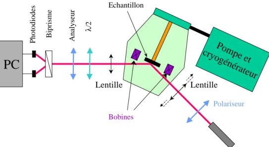 Fig. 4.6 – Sch´ema du dispostif exp´erimental utilis´e pour r´ealiser les mesures d’effet Kerr magn´eto-optique.