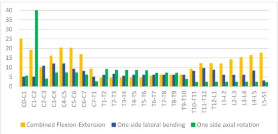 Figure 2-6 Segmental range of motion for each spinal segment in flexion-extension, side bending,  and axial rotation summarized from [32] 