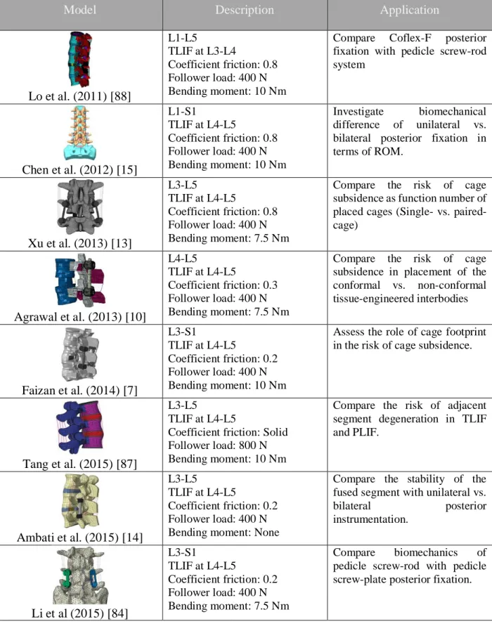 Table  2-1  Summary  of  the  available  finite  element  models  have  been  used  to  investigate  biomechanics of TLIF  
