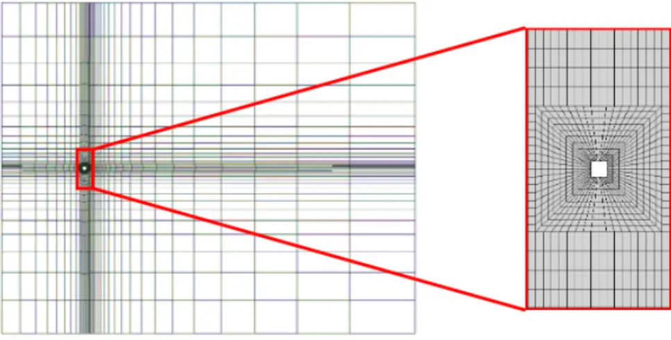 Figure 2.1 Géométrie et maillage usuellement utilisés pour la résolution numérique des équa- équa-tions de Navier-Stokes, zoom sur le maillage sévèrement tronqué