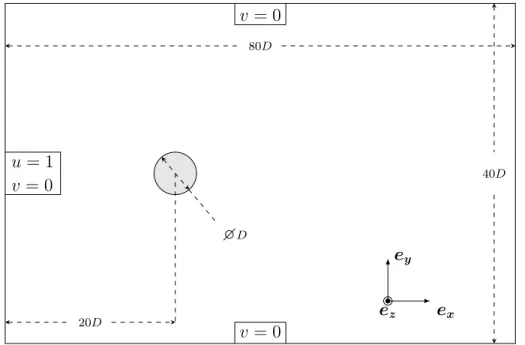Figure 4.5 Domaine long de calcul et conditions limites pour le cylindre circulaire. 1880 éléments quadratiques