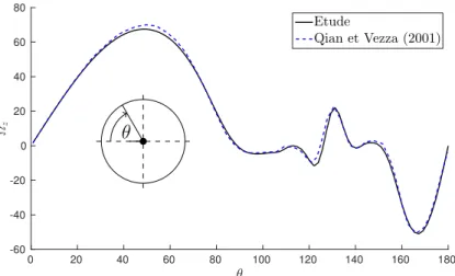 Figure 4.10 Domaine long. Distribution de la vorticité à la surface du cylindre à t = 6 : Re = 3000 t012 3 4 500.20.40.60.811.21.41.61.82CdEtudeQian et Vezza (2001)