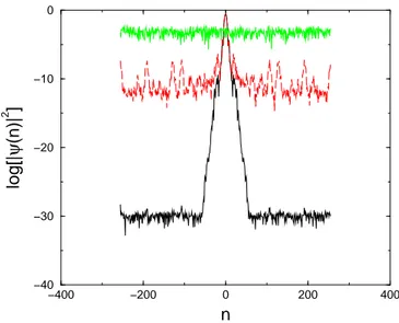 FIG. 13: Example of IPR with imperfections as a function of time, in the localized regime