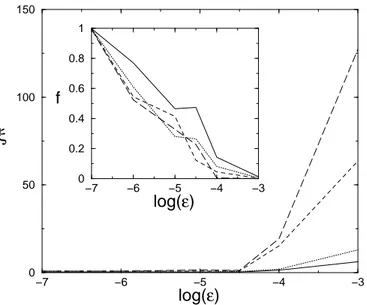 FIG. 15: Localization length as a function of imperfection strength in the localized regime