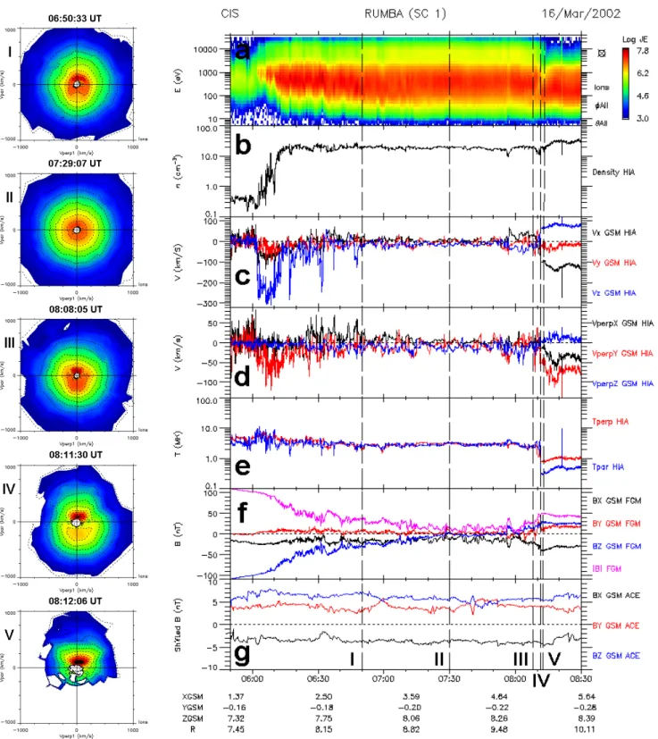 Figure 2. This plate shows combined CIS, FGM and ACE IMF data. The first panel shows the ion  spectrogram from the CIS/HIA instrument