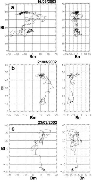 Figure 5. Magnetic hodograms of the exterior cusp-magnetosheath boundary for all three events