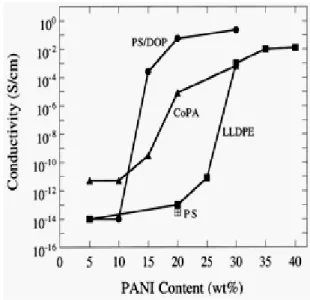 Figure  2-1. Electrical conductivity versus PANI content of polymer/PANI binary  blends(Zilberman, et al., 2000d)