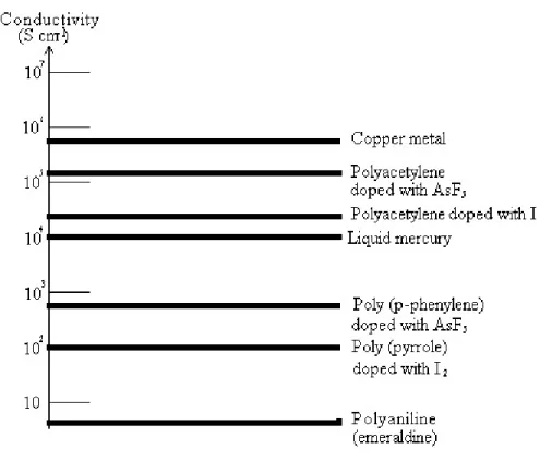 Figure  2-17. Logarithmic conductivity ladder locating some metals and conducting  polymers(Pratt, 2001) 