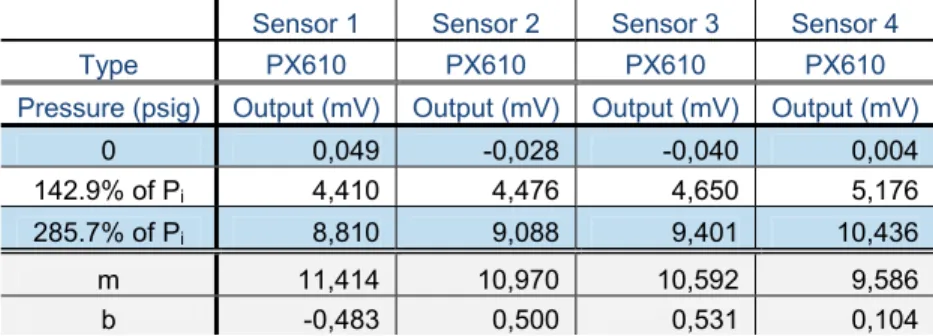 Table	3.1	Calibration	values	and	linear	coefficient	for	cavity	transducers.	    Sensor 1  Sensor 2  Sensor 3  Sensor 4 