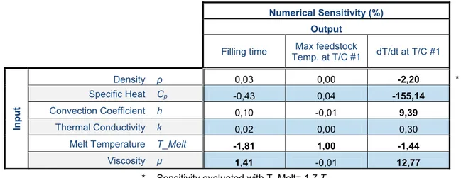 Table	4.3	Results	of	the	numerical	sensitivity	study.	