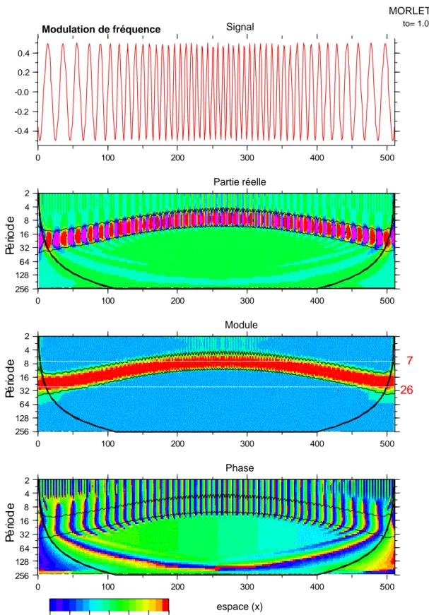 Figure 1.8: Analyse multi-échelle d’un signal modulé en fréquence. De haut en bas, le signal, la partie réelle, 