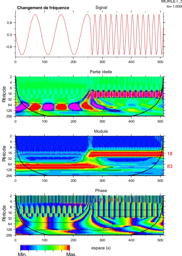 Figure 1.9: Analyse multi-échelle d’une brutale variation de fréquence. De haut en bas, le signal, la partie 