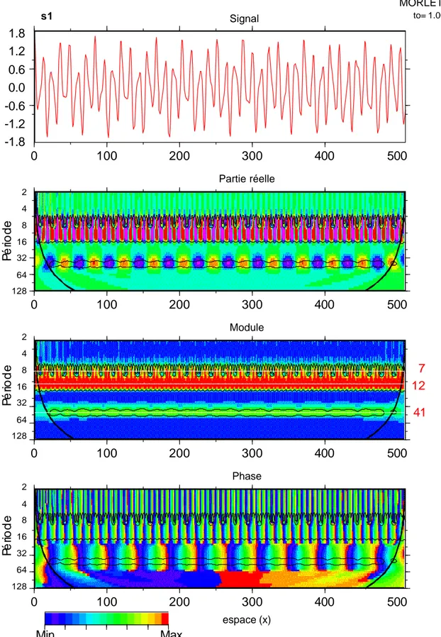 Figure 1.11: Analyse multi-échelle du signal synthétique s1. Noter la stationarité des 3 périodes distinctes à 