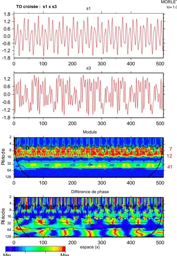 Figure 1.15: Analyse multi-échelle croisée des signaux synthétiques s1 et s3. Les interactions en termes de 