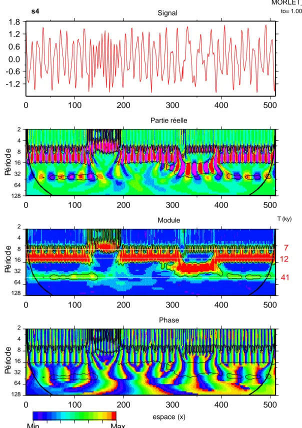 Figure 1.16: Analyse multi-échelle du signal synthétique s4. Noter les variations brutales de fréquences entre 