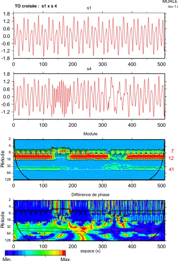 Figure 1.17: Analyse multi-échelle croisée des signaux synthétiques s1 et s4.  Les interactions entre s1 et s4 