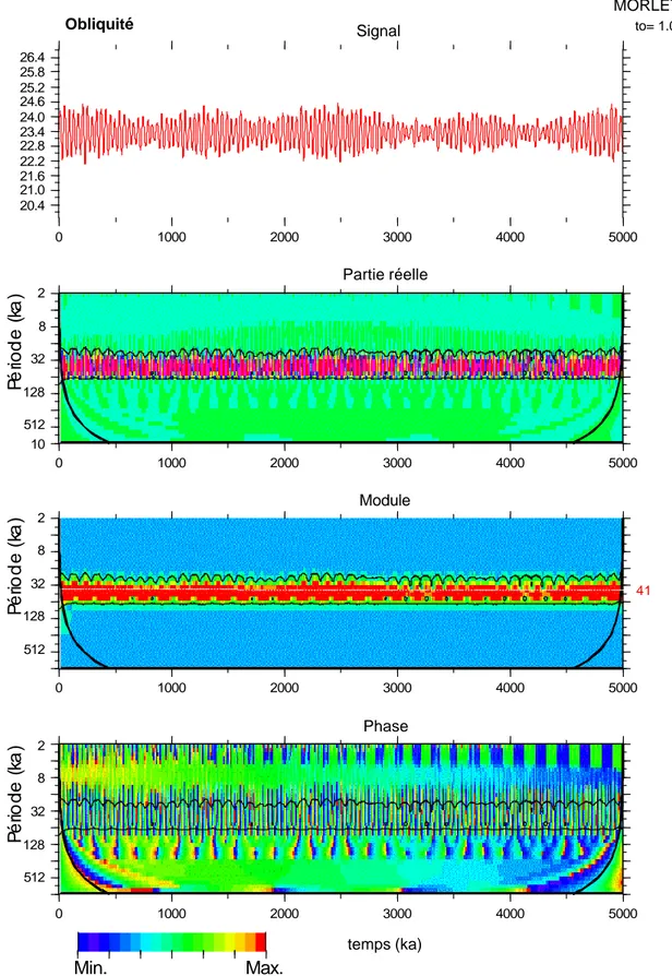 Figure 1.20: Analyse multi-échelle du signal obliquité de l’axe de la Terre sur le plan de l’écliptique