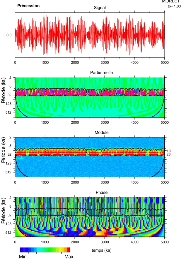 Figure 1.21: Analyse multi-échelle du signal précession (mesure de la distance Terre-Soleil au solstice 