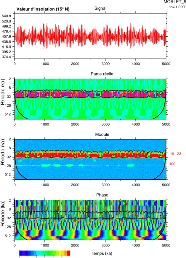 Figure 1.22: Analyse multi-échelle du signal insolation (15°N) à la mi-juillet. De haut en bas, le signal 