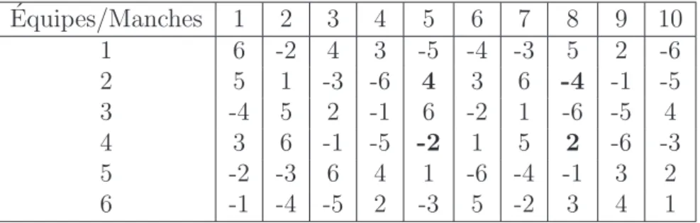Tableau 3.1 SwapHomes(S, T i , T j ) ´ Equipes/Manches 1 2 3 4 5 6 7 8 9 10 1 6 -2 4 3 -5 -4 -3 5 2 -6 2 5 1 -3 -6 4 3 6 -4 -1 -5 3 -4 5 2 -1 6 -2 1 -6 -5 4 4 3 6 -1 -5 -2 1 5 2 -6 -3 5 -2 -3 6 4 1 -6 -4 -1 3 2 6 -1 -4 -5 2 -3 5 -2 3 4 1