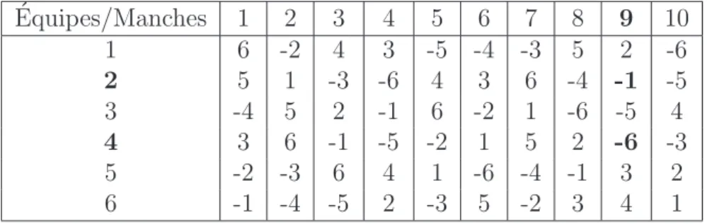 Tableau 3.5 PartialSwapTeams(S, T i , T j , r k ) ´ Equipes/Manches 1 2 3 4 5 6 7 8 9 10 1 6 -2 4 3 -5 -4 -3 5 2 -6 2 5 1 -3 -6 4 3 6 -4 -1 -5 3 -4 5 2 -1 6 -2 1 -6 -5 4 4 3 6 -1 -5 -2 1 5 2 -6 -3 5 -2 -3 6 4 1 -6 -4 -1 3 2 6 -1 -4 -5 2 -3 5 -2 3 4 1