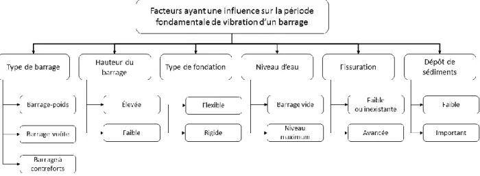 Figure 2.2: Présentation des facteurs qui influencent la réponse sismique d’un barrage et modifient  sa période fondamentale de vibration 