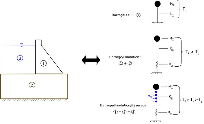 Figure  2.3:  Modèle  simplifié  pour  évaluer  la  période  et  l'amortissement  en  tenant  compte  des  interactions barrage/fondation/réservoir 