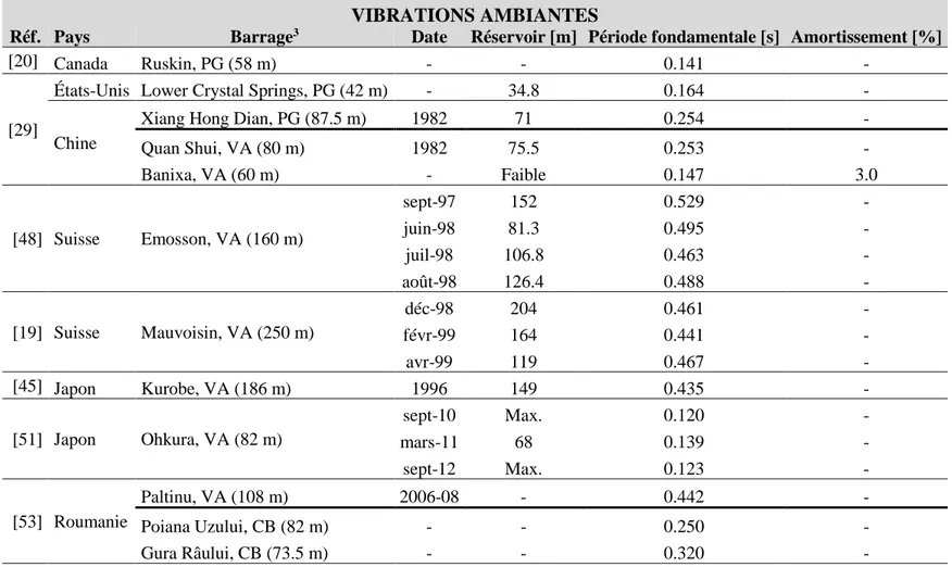 Tableau 2.7: Évaluation de la période fondamentale et de l’amortissement de barrages selon les facteurs influents en vibrations ambiantes 