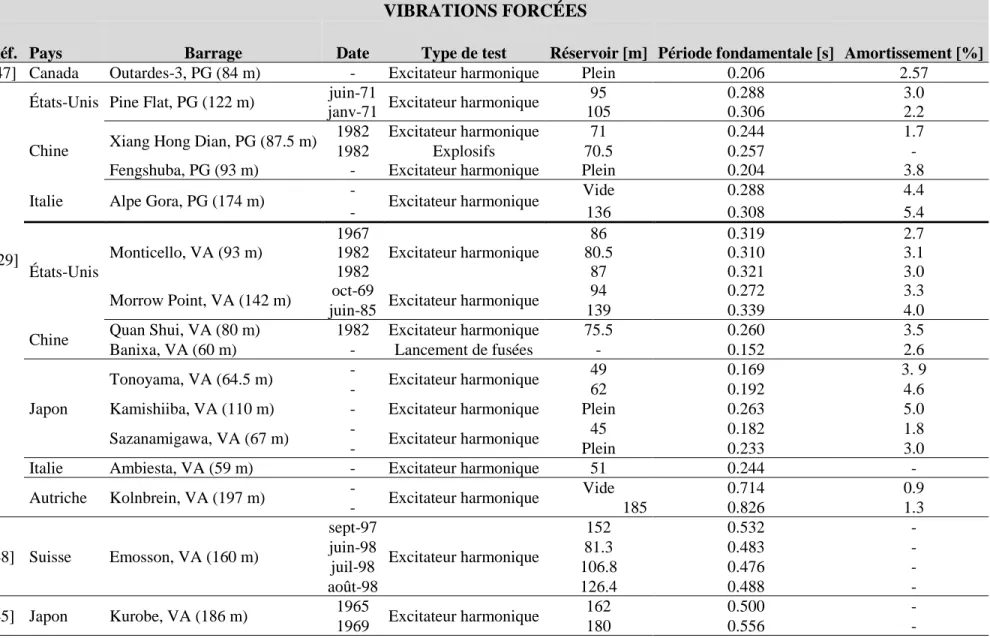 Tableau 2.8: Évaluation de la période fondamentale et de l’amortissement en fonction des facteurs influents en vibrations forcées 