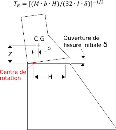 Figure 2.8: Schéma d'un bloc fissuré berçant et des paramètres de calcul de la période 