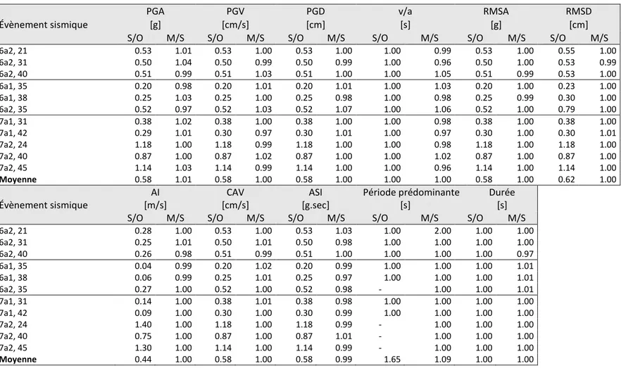Tableau 3.5:  Résumé  des  ratios  des  paramètres  des  sollicitations  sismiques  simulées  horizontales :  après  étalonnage/originale  (S/O),  après modification spectrale/étalonnage (M/S) 
