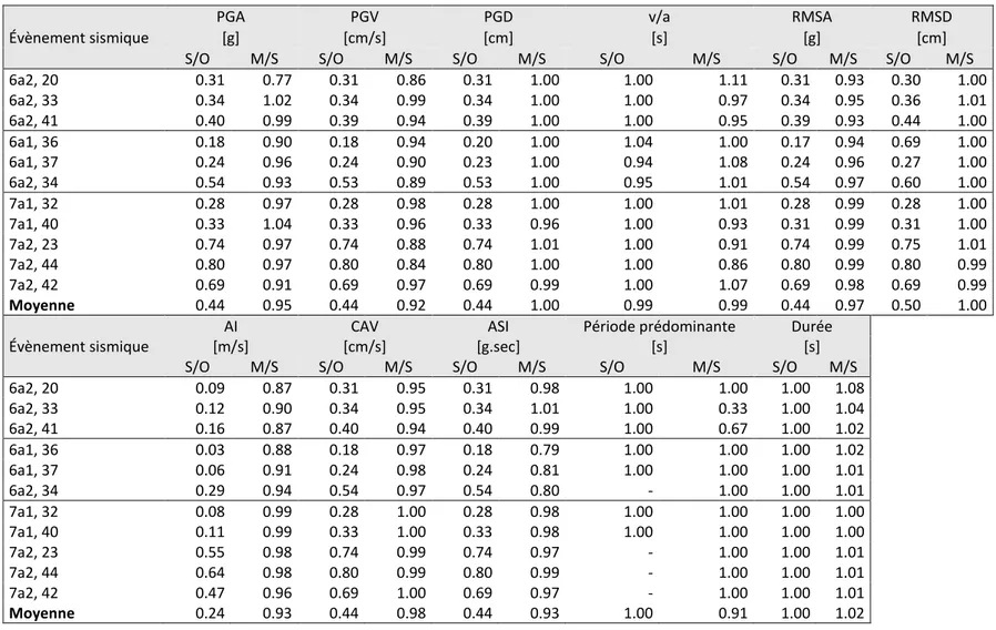 Tableau 3.7: Résumé des ratios des paramètres des sollicitations sismiques simulées verticales : après étalonnage/originale (S/O), après  modification spectrale/étalonnage (M/S)  
