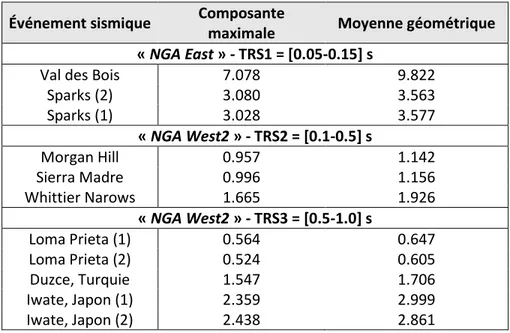 Tableau 3.9: Comparaison des facteurs d'étalonnage entre la composante maximale et la moyenne  géométrique des composantes horizontales 