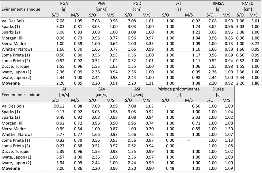 Tableau 3.10: Résumé des ratios des paramètres des sollicitations sismiques historiques horizontales : après étalonnage/originale (S/O),  après modification spectrale/étalonnage (M/S)  