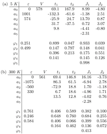 TABLE I: Analytic fit of the t−J +V second neighbor model, a) for structure at 5 K, b) for structure at 300 K
